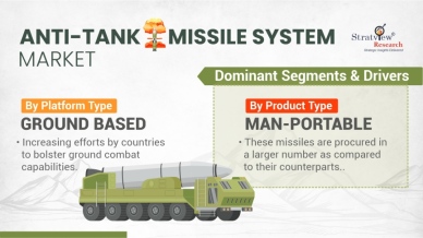 Anti Tank Missile System Market Dominant Segments
